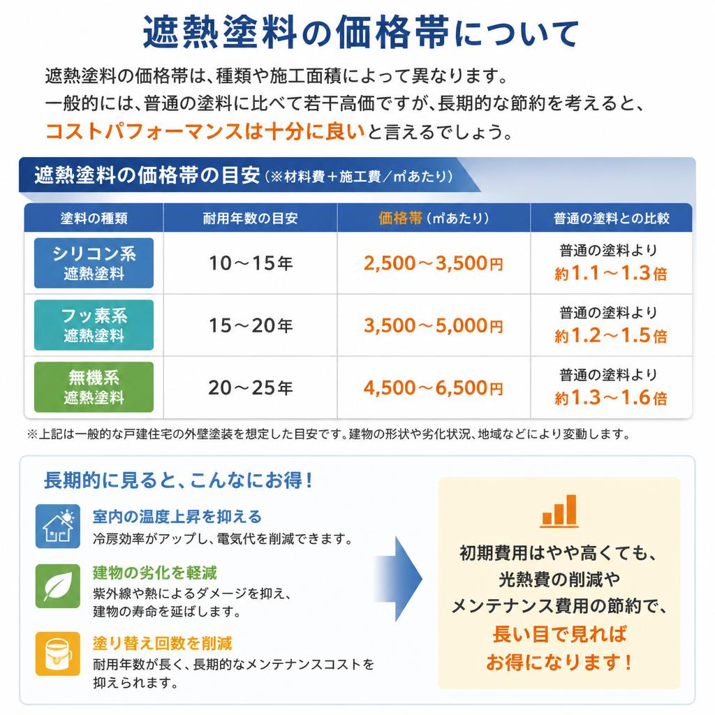 遮熱塗料の値段はいくら？
