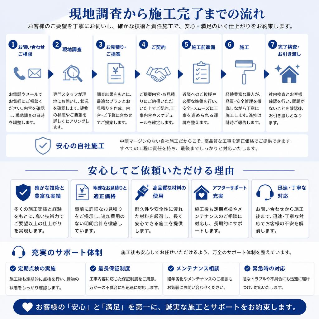 施工の流れと安心のサポート